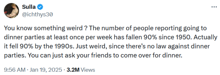 Tweet reading "You know something weird ? The number of people reporting going to dinner parties at least once per week has fallen 90% since 1950. Actually it fell 90% by the 1990s. Just weird, since there’s no law against dinner parties. You can just ask your friends to come over for dinner."