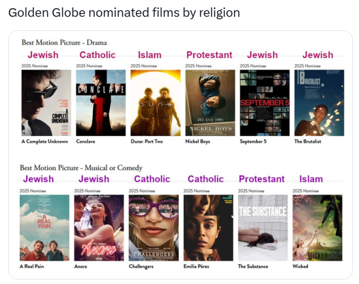 Golden Globes meme, text reads, "Golden Globe nominated films by religion" with a screenshot of the Best Motion Picture - Drama and - Musical or Comedy nominations.