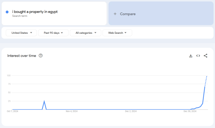 Google Trends report for the term "I bought a property in Egypt."