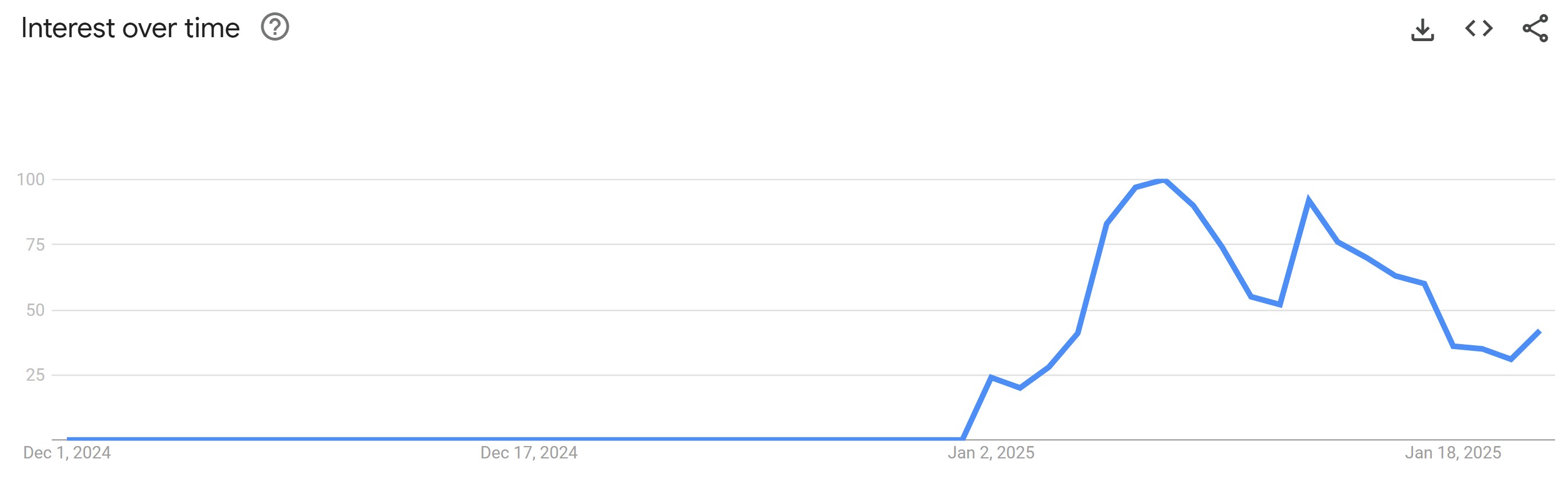 i've played these games before google trends