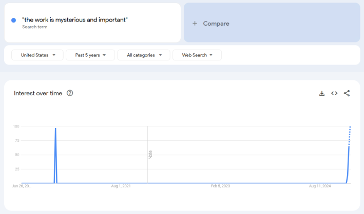 Google Trends report for the term "the work is mysterious and important."