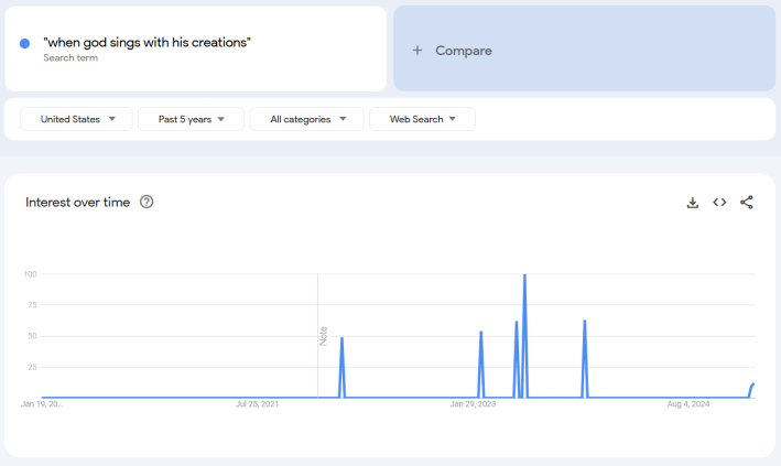Google trends report for the phrase "when god sings with his creations."