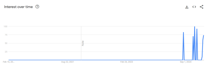 "accidentally became important at work n its ruining my life" meme Google Trends.