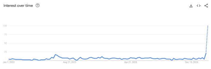 cave diver meme google trends