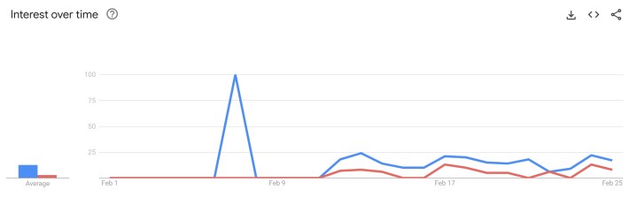 could he act? and could she act? google trends
