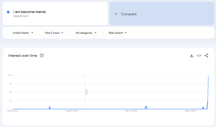 Google trends report for the term "i am become meme."