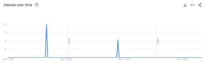of course that's your contention meme google trends