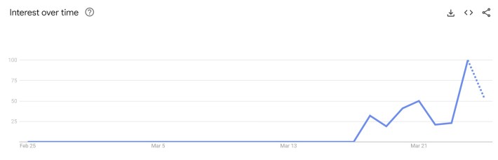 hotspot bro google trends