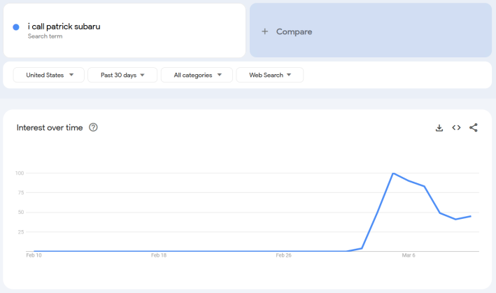 Google Trends report for the term "I Call Patrick Subaru."