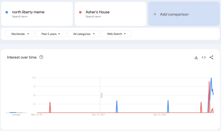 Google Trends comparison of North Liberty meme and Asher's House popularity.