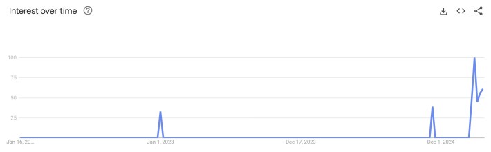 your outie google trends