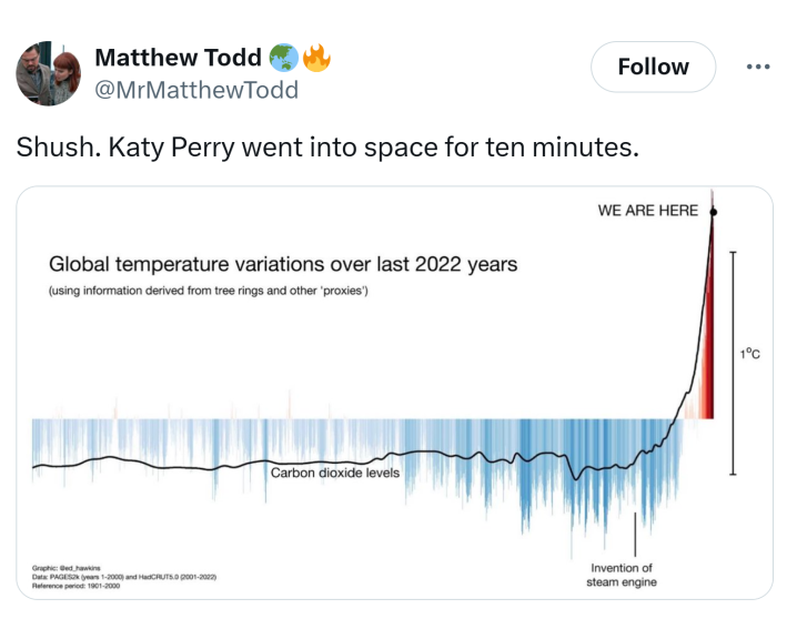 Tweet that reads, "Shush. Katy Perry went into space for ten minutes." with a graph showing the drastic increase in global temperature variations over the last 2022 years.