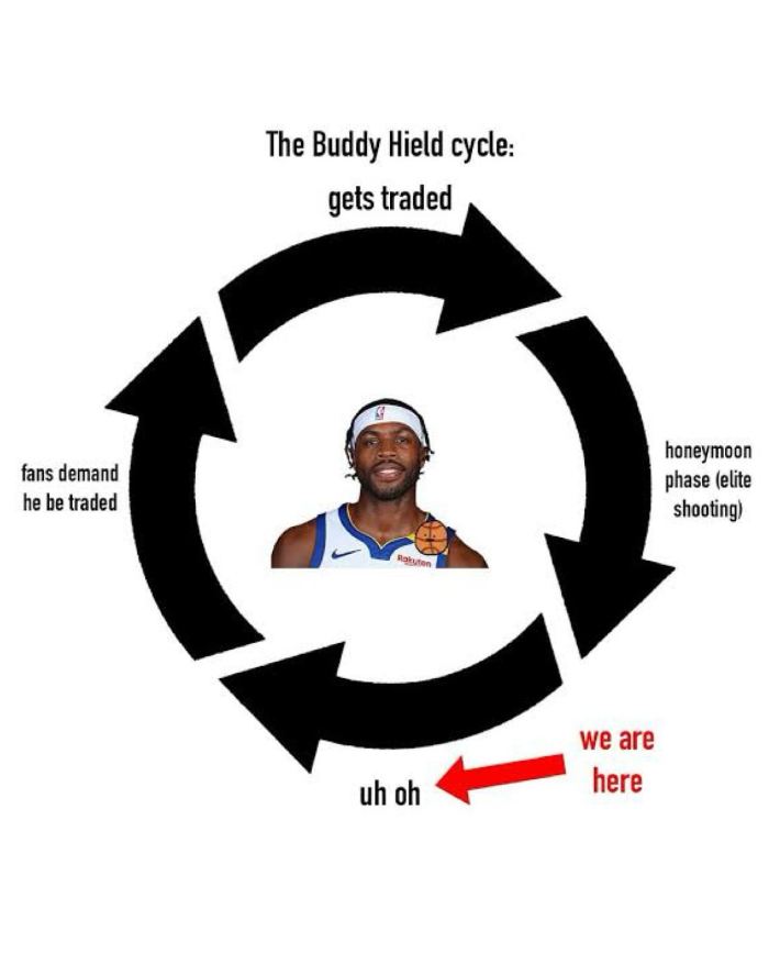The Buddy Hield cycle with "we are here" on the cycle label "uh oh."