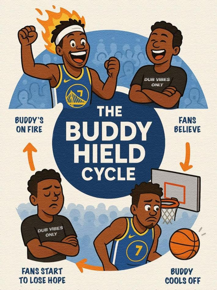 The Buddy Hield cycle.