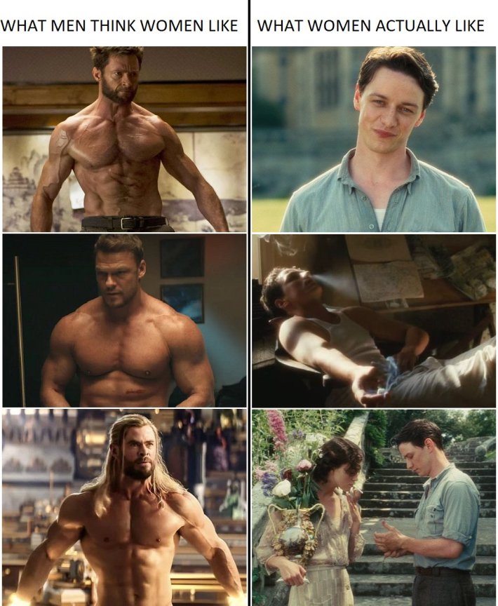 Comparison of what men think women like versus what woman actually like.