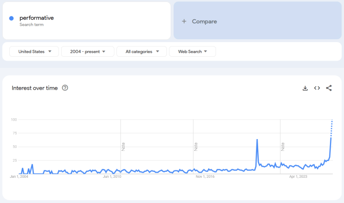 Google trends report for the term "performative."