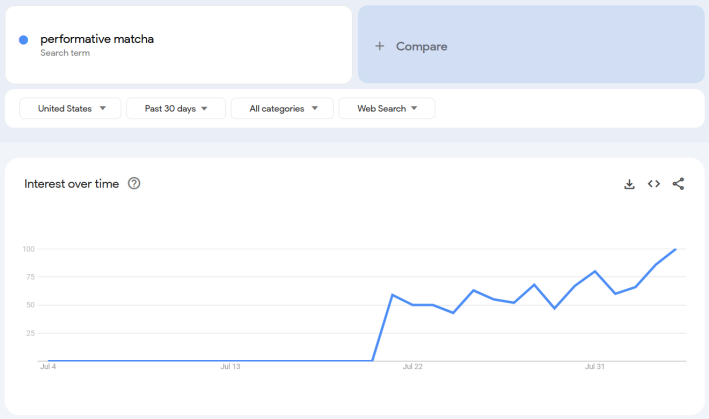 Google trends report for the term "performative matcha."