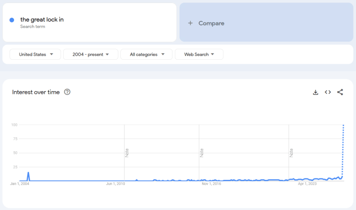 Google Trends results for the term "the great lock in."