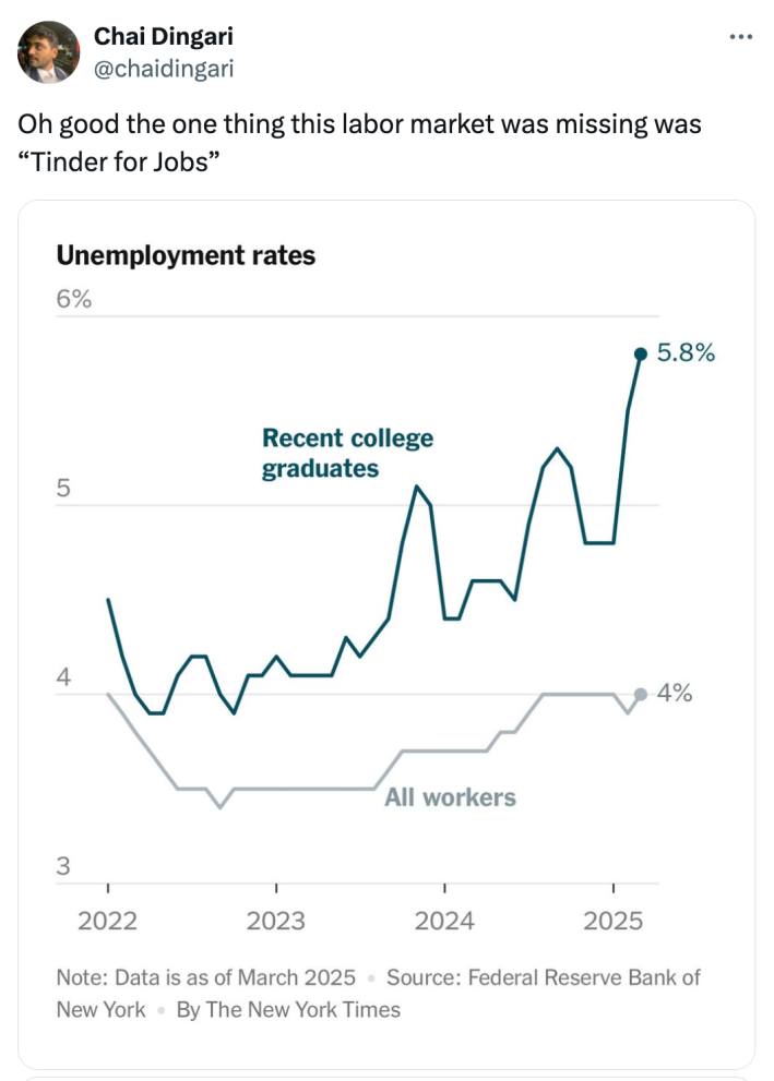 Tweet that reads, "Oh good the one thing this labor market was missing was 'Tinder for Jobs'" with a screenshot of unemployment rates of recent college graduates.