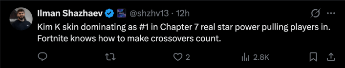 “Kim K skin dominating as #1 in Chapter 7 real star power pulling players in. Fortnite knows how to make crossovers count.”