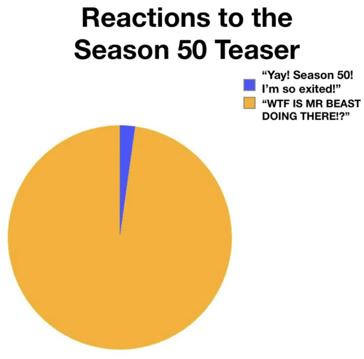 pie chart titled "reactions to the season 50 teaser"