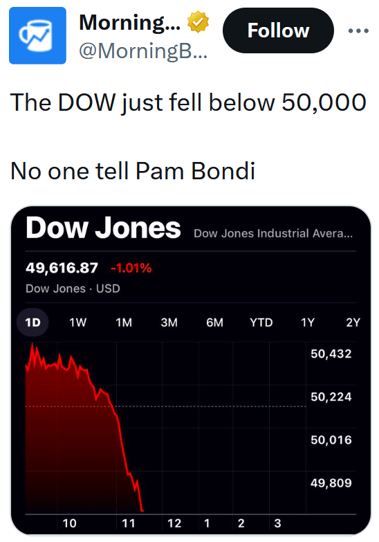 Tweet reading "The DOW just fell below 50,000 No one tell Pam Bondi"