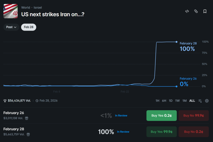 Screenshot of Polymarket's "US next strikes Iran on…?" event.