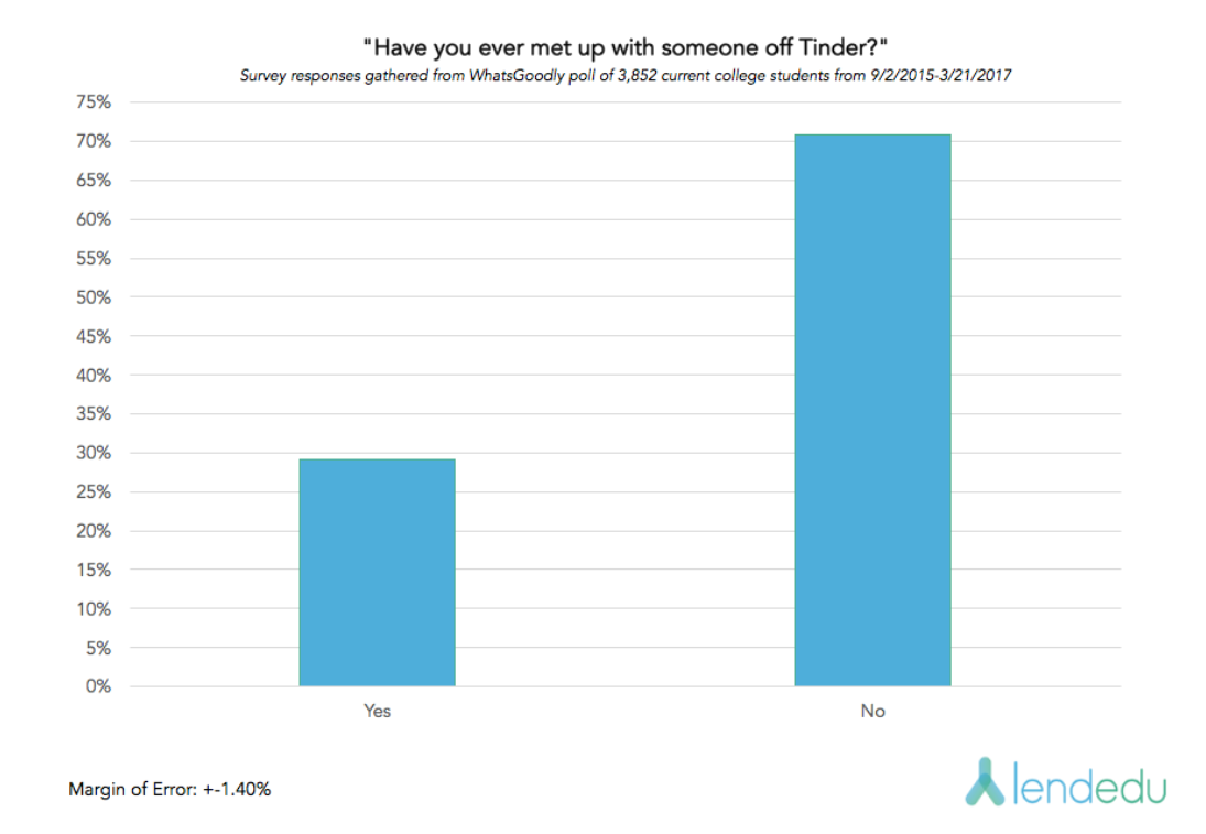 Tinder vs Bumble : Which dating app is better?