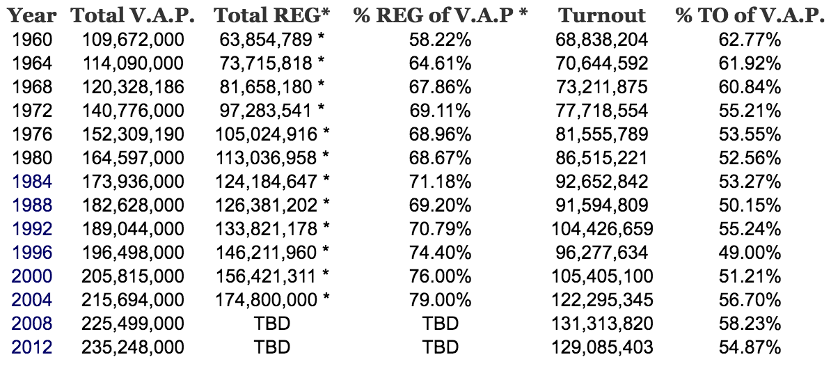voter turnout 2016 presidential election