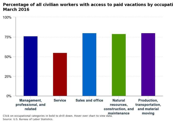 BLS Data on Paid Time Off in the U.S.