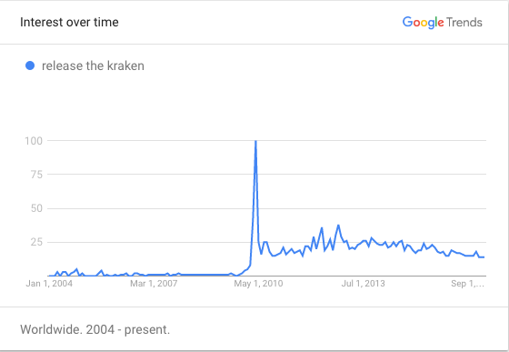 release the kraken : chart showing interest over time