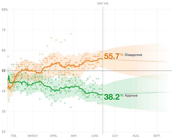 FiveThirtyEight Trump Job Approval Graph
