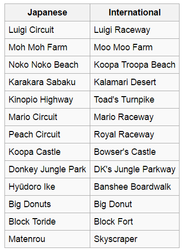 mario kart facts : mario kart 64 tracks