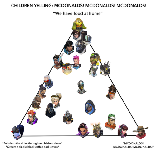 overwatch mcdonalds's alignment chart